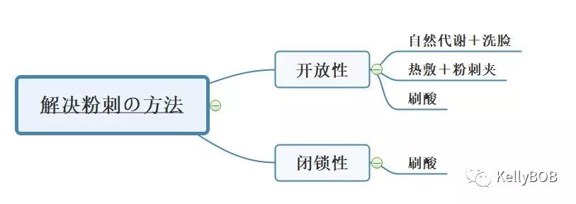 痘痘肌怎么去除粉刺和痘印,如何拯救痘痘肌肤再也不长痘痘