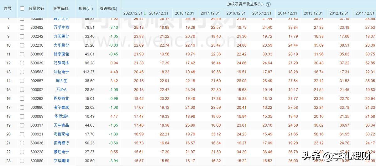 股票如何选净资产收益率,净资产收益率在多少以上算绩优股