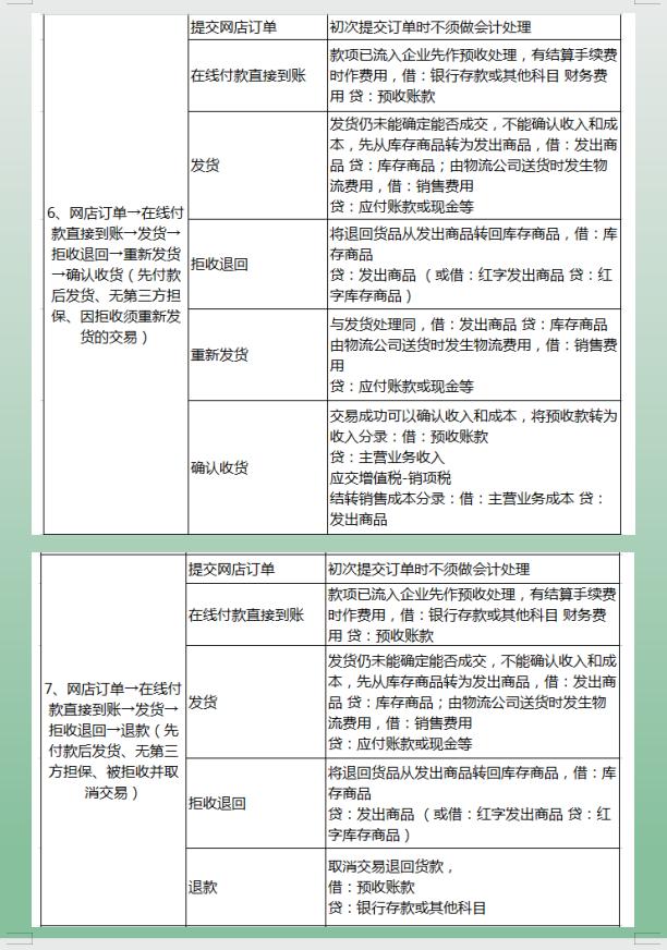 干了三年的会计要离职了,电商会计技巧和方法
