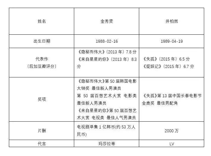 中韩男明星大比拼,中韩男演员大pk