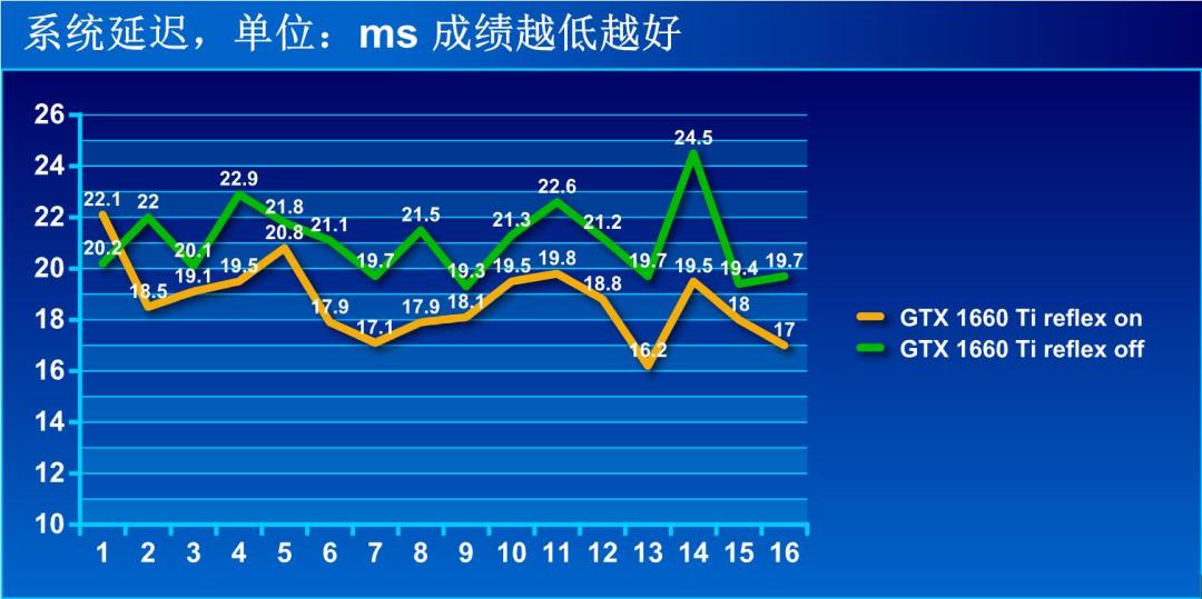 nvidia reflex选什么 (nvidia reflex低延迟增强有用吗)
