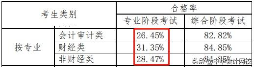 中注协cpa通过率,中注协通过率高吗