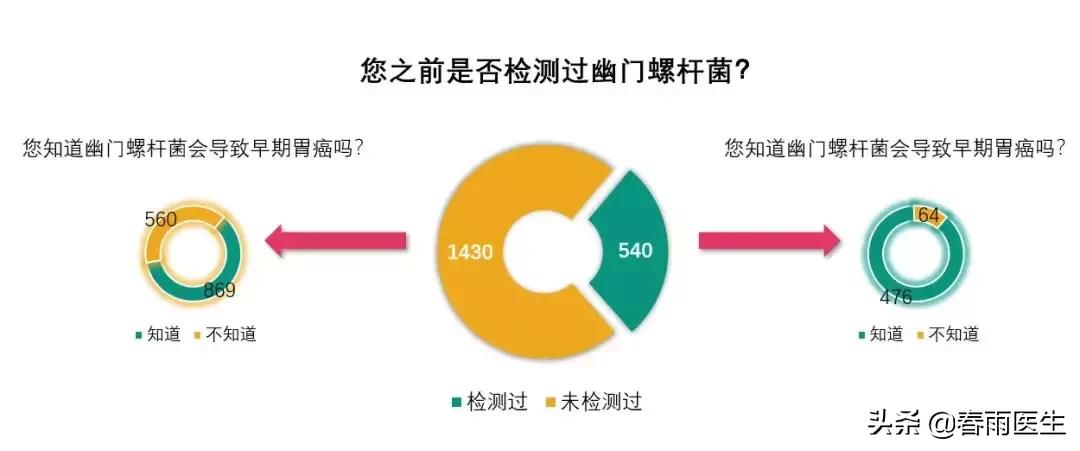 44天只为你,保胃除幽——全国万人免费筛查Hp项目火爆现场
