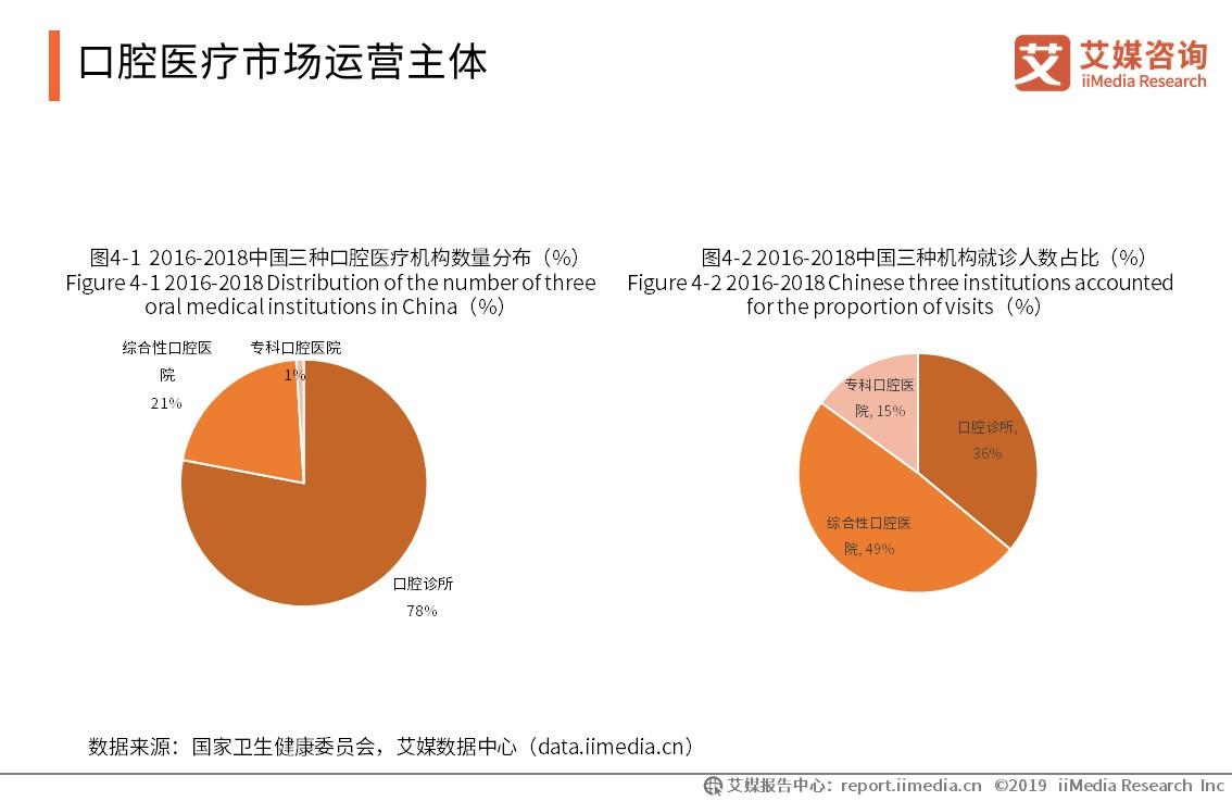 口腔医院行业市场分析,2021口腔行业行业报告