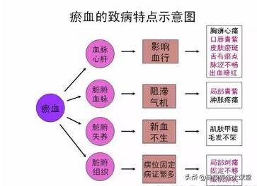 这么多病都是瘀血造成的，化解妙招送给你（深度好文）
