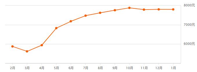 西安高陵马家湾2022年房价走势,西安市区房价2023年最新房价