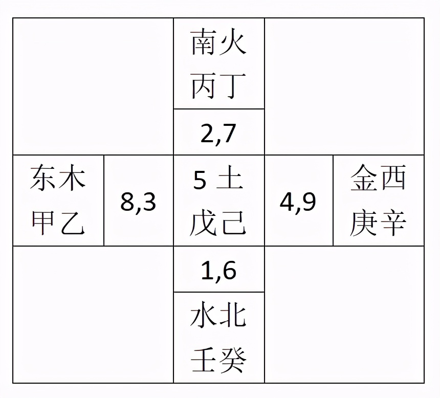 五行八卦干支对应关系表,先天八卦和后天八卦对应的五行