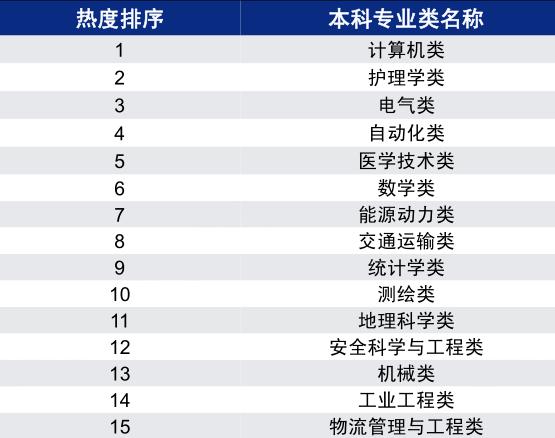 2022年高考填报热门专业会有哪些,2022年本科报考热门专业预计