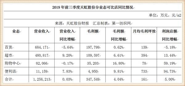 天虹股份狂砸10亿在梅州租8.5万平开购物中心，喜之郎这次赚大了