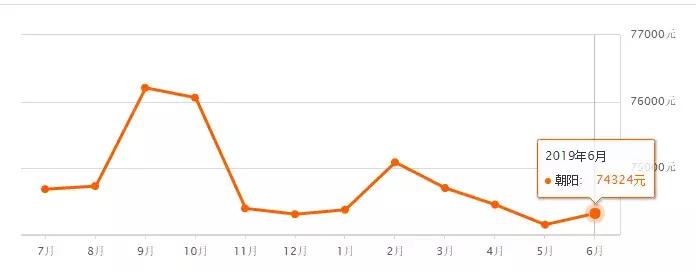 望京目前房价多少钱一平方,望京房价现在是多少钱一平