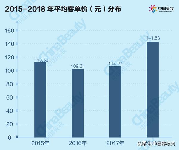 升维*局破**：2018中国化妆品店年度报告