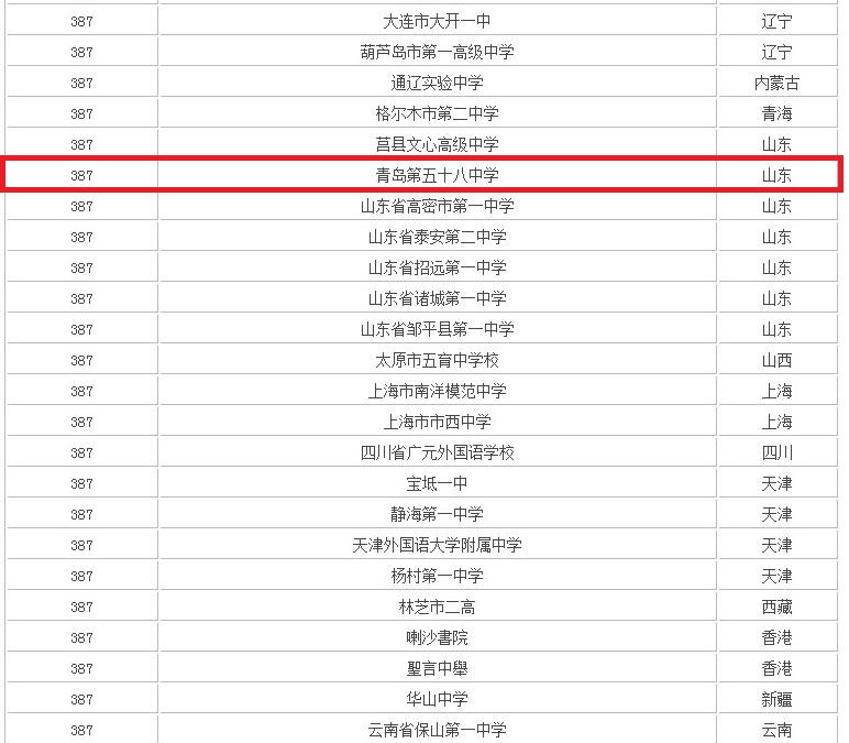 青岛各区学校排名,青岛排行第一学校有哪些