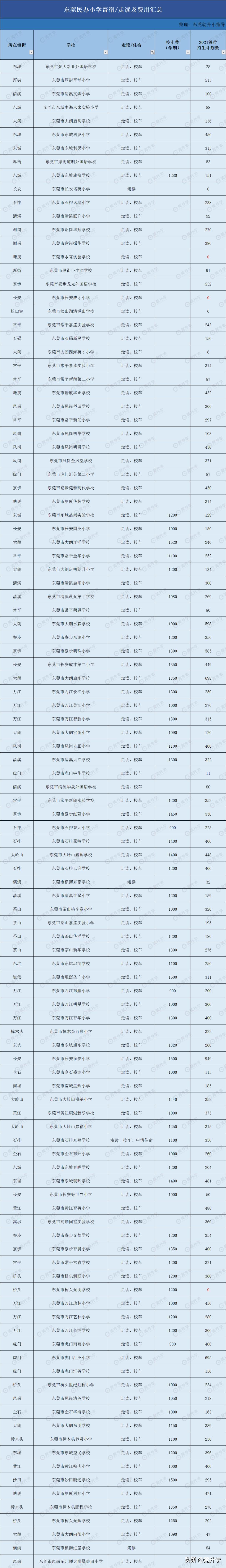 东莞走读的私立学校,东莞读私立小学学校条件