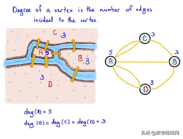 七桥问题讲解视频,七桥问题的图论模型