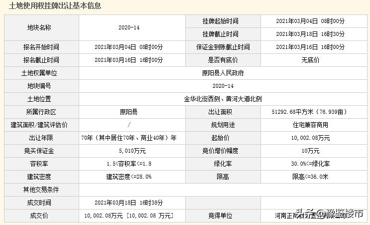 起始价拿下1宅地,正商集团首进新乡原阳县