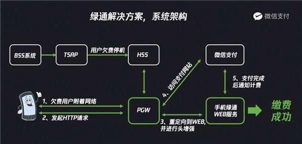 停机断网充话费可以吗,微信断网停机也能充话费吗