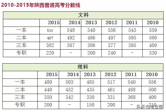 官方陕西2023年高考录取分数线,陕西最近5年高考录取分数线