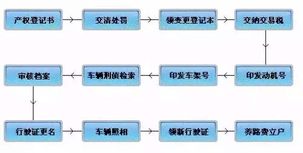 现在二手车过户需要哪些资料,二手车过户流程需不需要发票