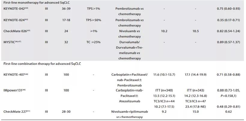 肺鳞癌免疫治疗中晚期全过程,肺鳞癌晚期化疗联合免疫治疗效果