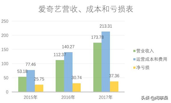 爱奇艺319亿营收,爱奇艺2023年营业收入
