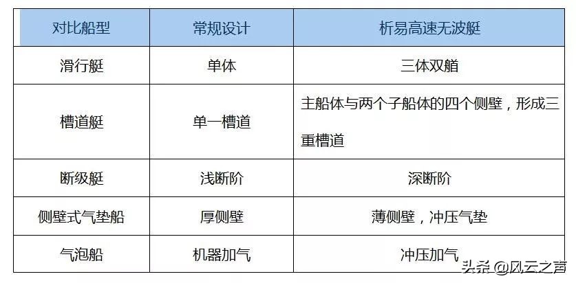 速度越高，兴波越小——世界首创无波艇|汪涛