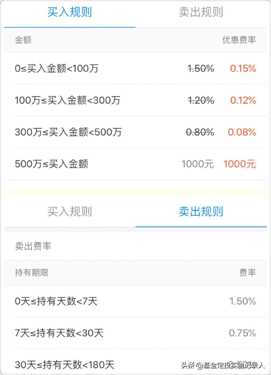 股票100万买卖一次手续费要多少,10000基金卖出手续费怎么算