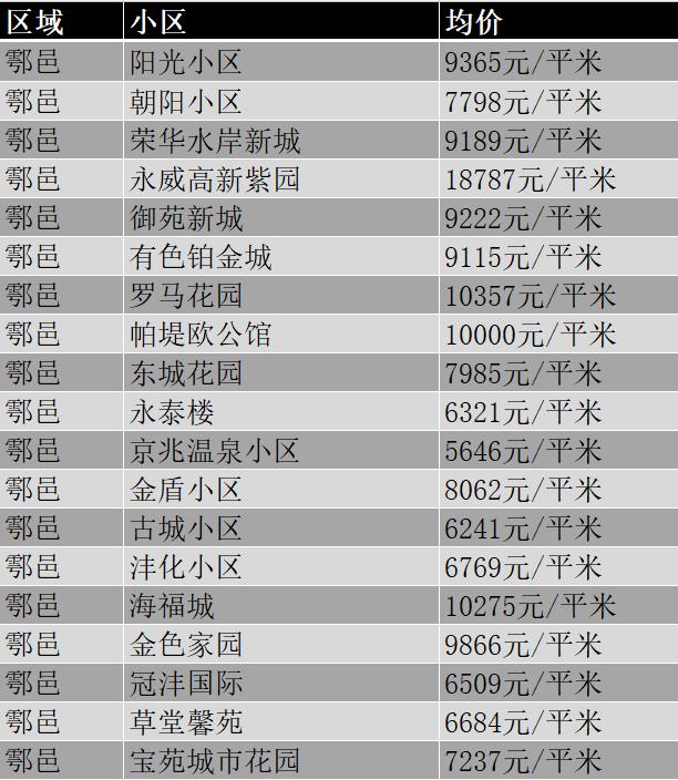 西安市11月份各区最新房价,西安挚信樱花园10月房价