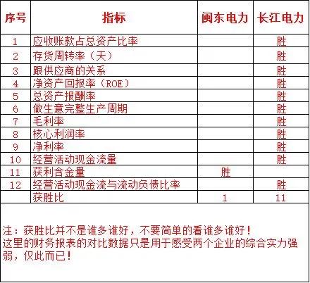 电力龙头股闽东电力,长江电力和国网比较