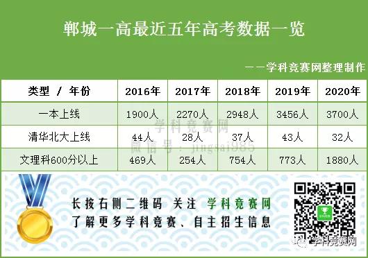 郸城一高的成绩怎么样,郸城一高的发展