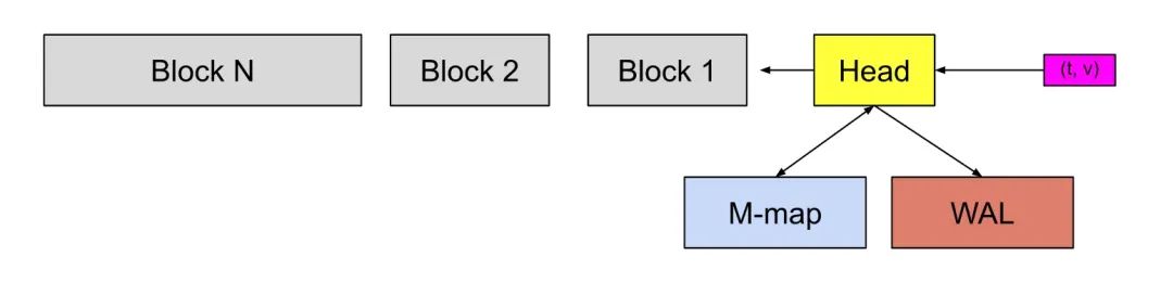 prometheus监控数据存储,prometheus采集的数据存储