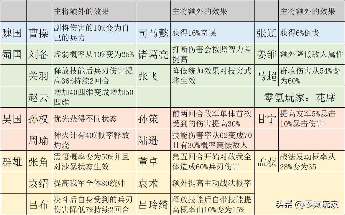 三国志战略版「主将位置」冲突，袁绍、刘备、曹*你操**该怎么选