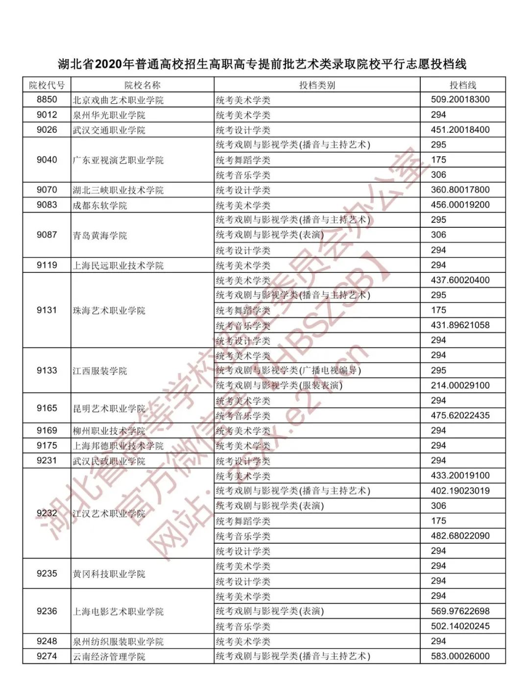 湖北省高职高专普通批投档线预估,湖北2022高职高考提前批投档线