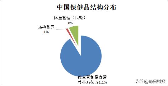 大健康产品跟保健品的区别,保健品才是真正让身体恢复健康