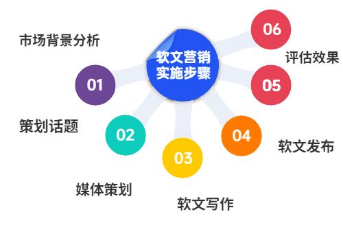 全在这里了,网络软文的写作形式主要有哪些