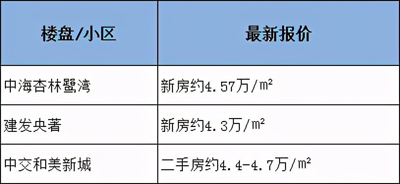 四大学区房价格,岛外学区房降价