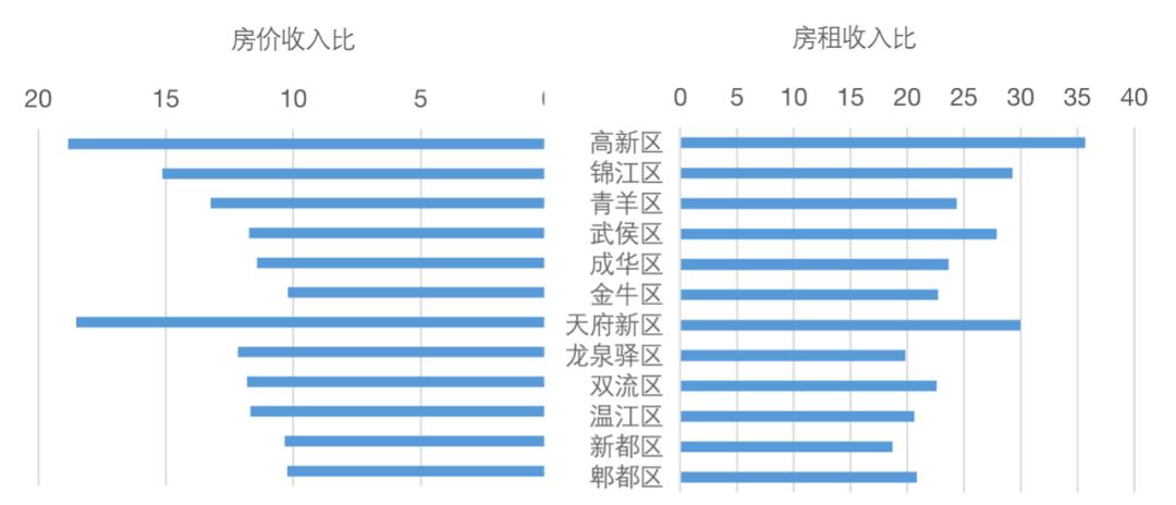 成都居住哪个区比较好,成都最适合年轻人居住的区
