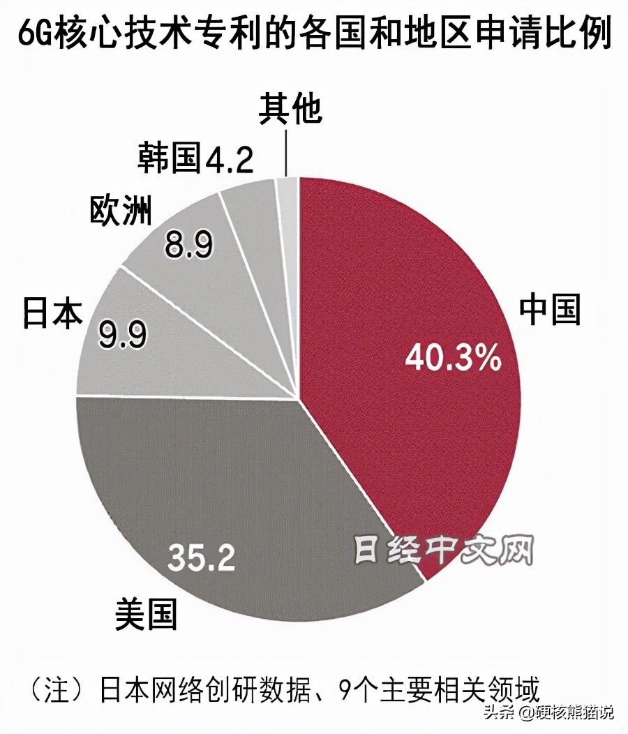 6g专利中国与美国之争,中美6g核心专利对比