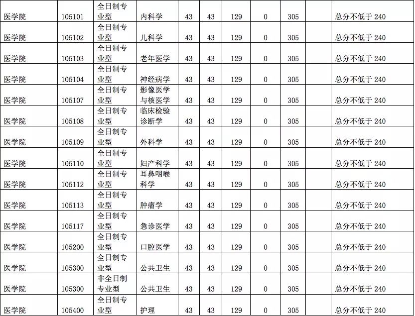 杭州师范大学2022考研复试分数线,杭州师范研究生2019年复试分数线