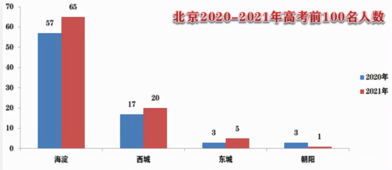 北京市海淀区2023高中排名,2022北京海淀中学排名