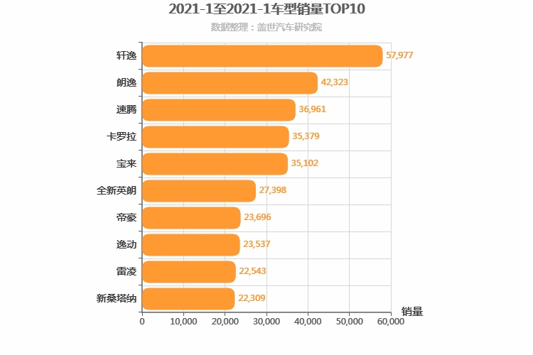 月销近4万这台10万级家轿创佳绩,月销量3万的车