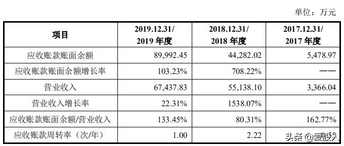 科创板未来可涨100倍大黑马,2020业绩3季度大增的科技股龙头