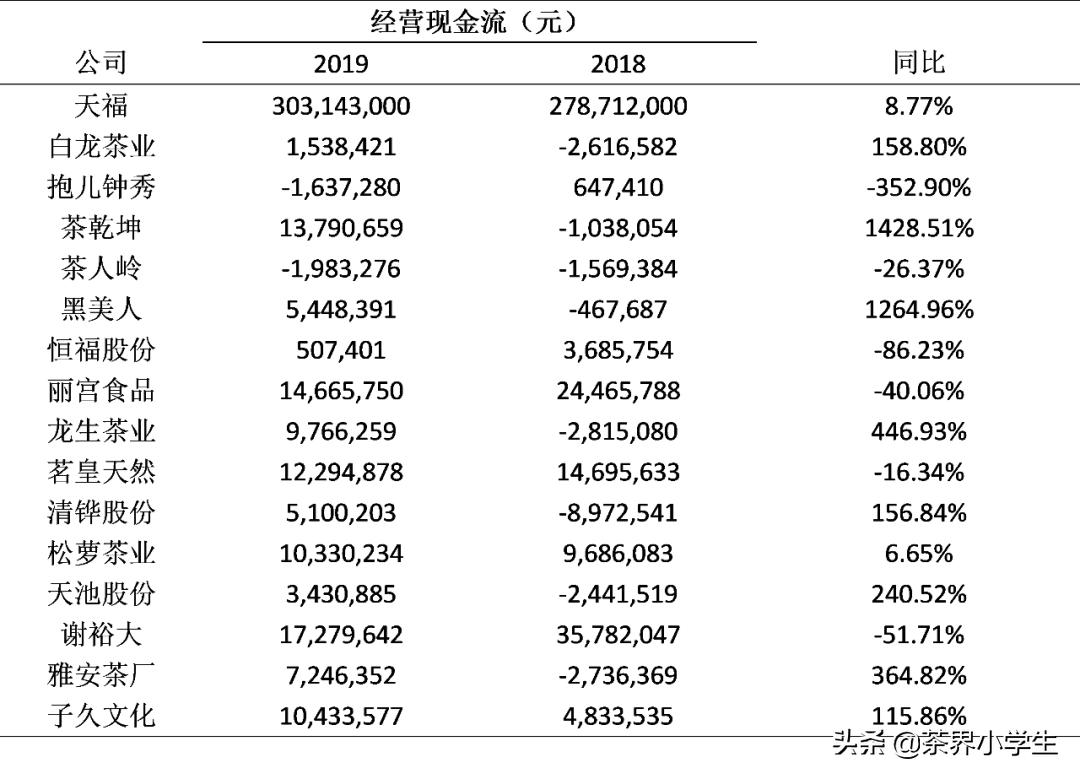 2019上市公司财务指标数据,上市茶企半年年报