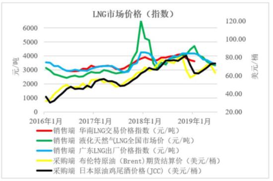 九丰能源盈利点,九丰能源上市收益