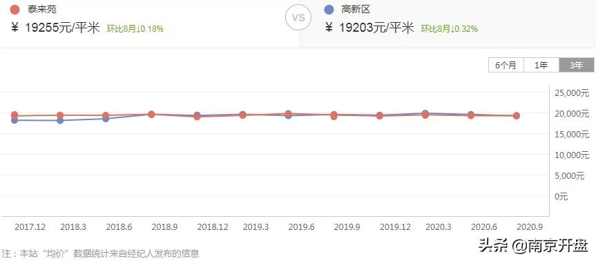南京房价下跌最惨的小区,南京一小区房价不涨