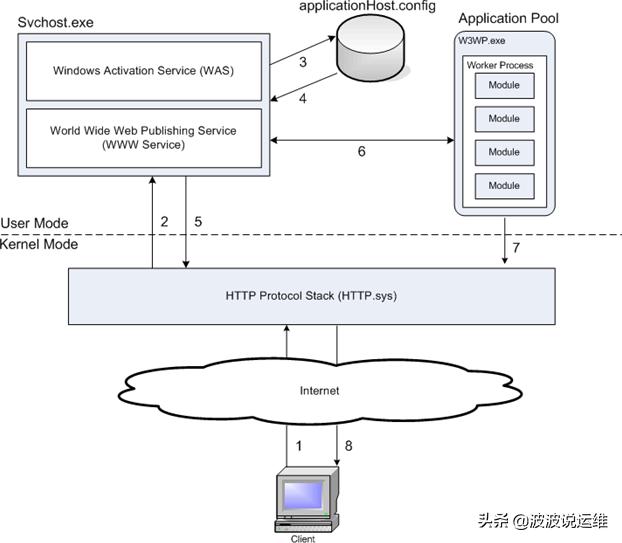 iis7服务器的安装与配置,iis的安装与配置详细图解教程