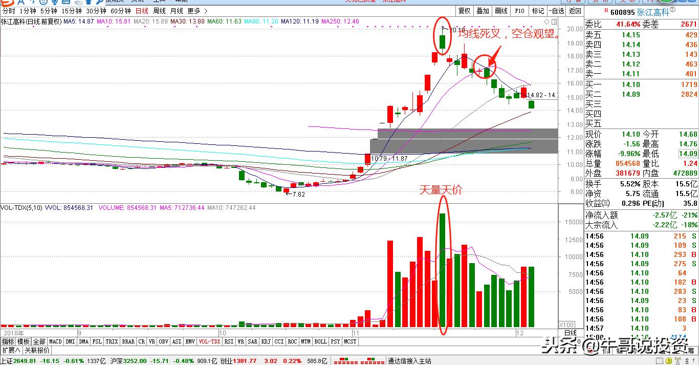 12.10新手入门：量价关系识别技巧，从入门到精通