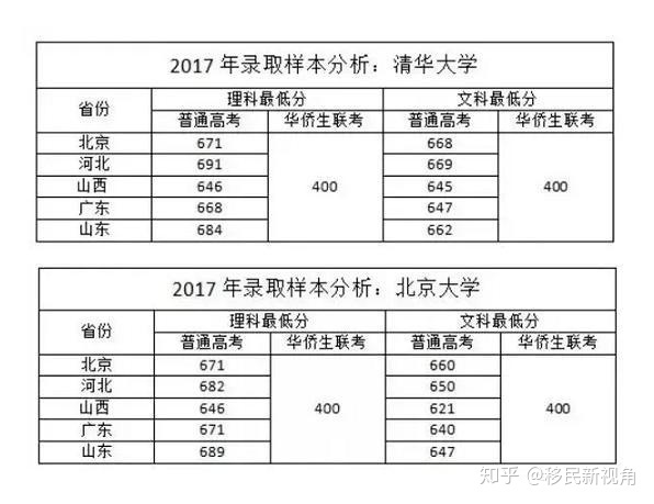 高考700分能上清华大学,高考700分可以上清华大学了吗