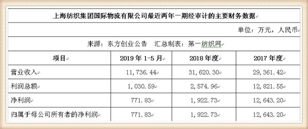 新联纺等6家上海纺企负债超50亿,被东方创业拟募资13.5亿拿下