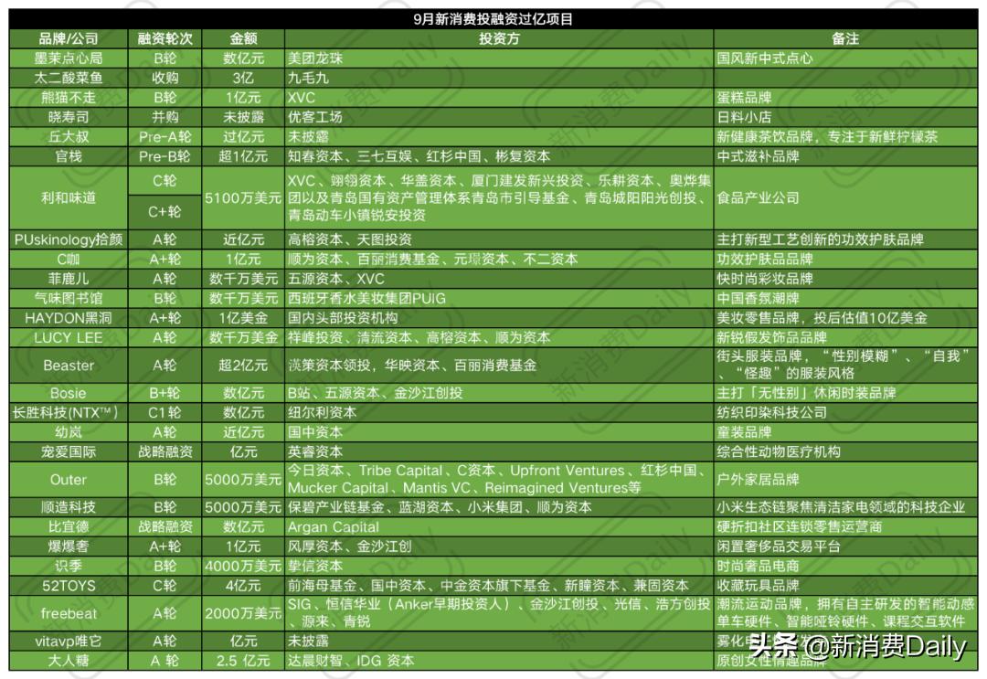 9月73轮融资67亿，资本投向“模糊”，五大细分赛道值得关注