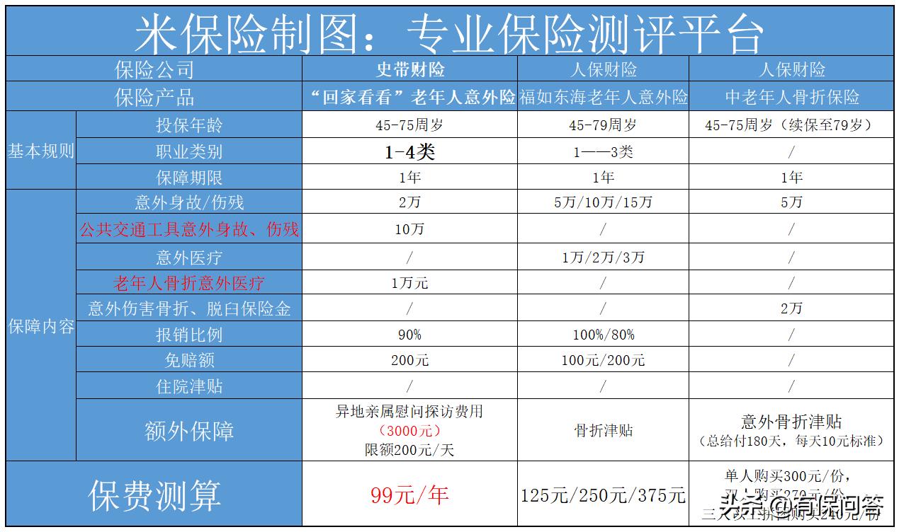 给老人买意外险要检查身体吗,带老年人出去游玩需要买什么保险